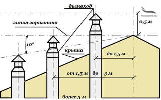 Инструктаж по обустройству дымохода для кирпичной печи
