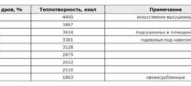 Какие дрова лучше использовать для печки?