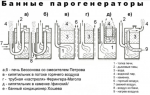 Печь для бани с парогенератором