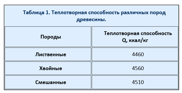 теплотворность различных пород