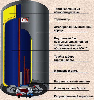 электрический накопительный бойлер