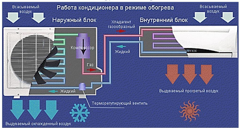 Принцип работы кондиционера на обогрев
