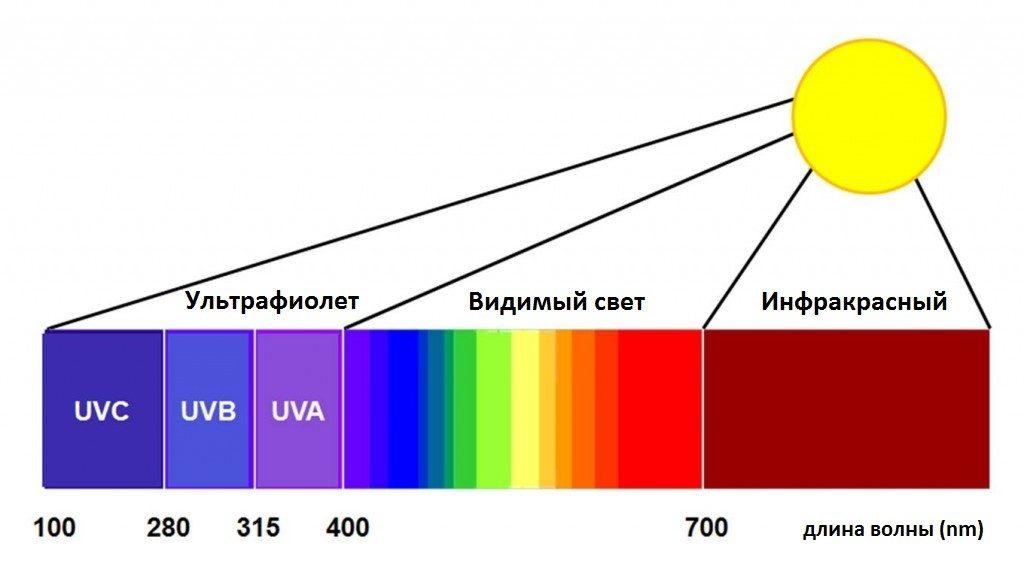 Диапозон света