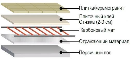 Карбоновый стержневой теплый пол