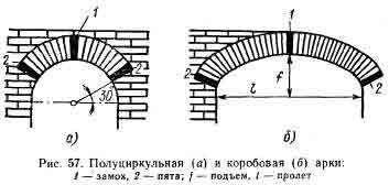 Схема постройки арки из кирпича