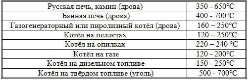 температура продуктов сгорания