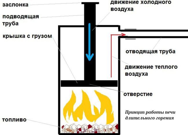 Принципиальная схема самодельной пиролизной печи «бубафоня»