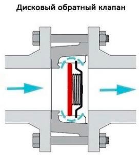 дисковый обратный клапан