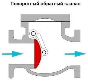 поворотный обратный клапан