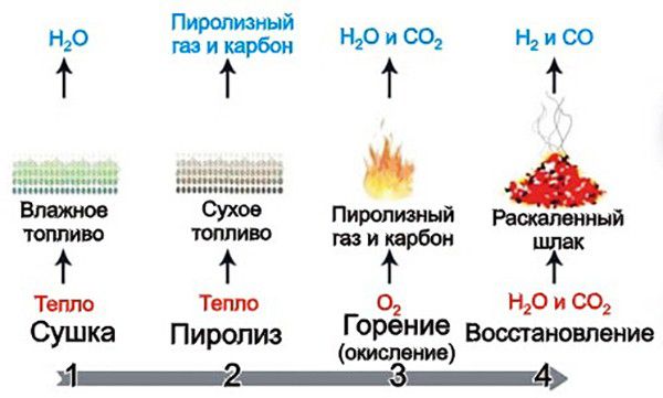 Общая схема процесса горения