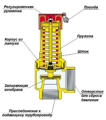 Предохранительный клапан давления
