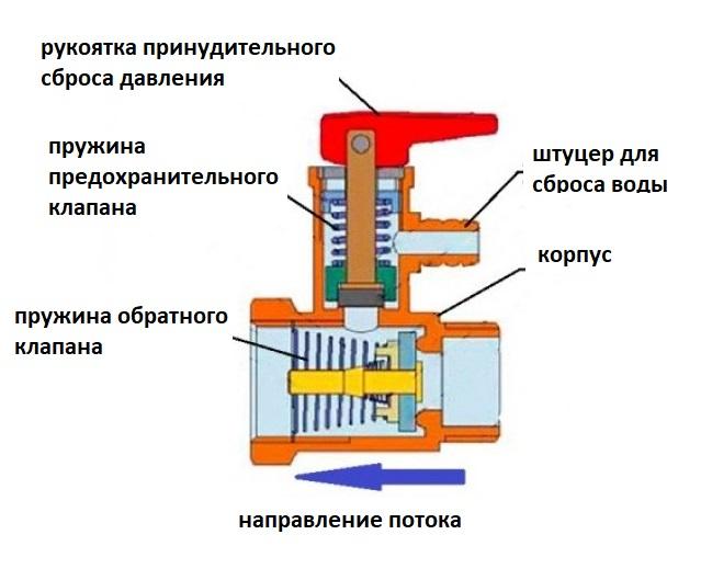 комбинированный предохранительный и обратный клапан - устройство