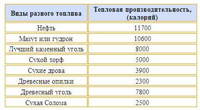 теплотворные способности