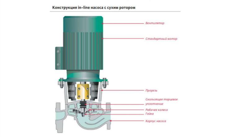 Насосы с сухим ротором