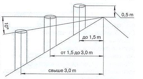 Высота трубы по СНиП 41-01-2003