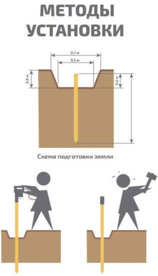 Методы установки