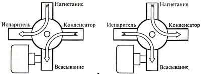 Неправильная работа клапана