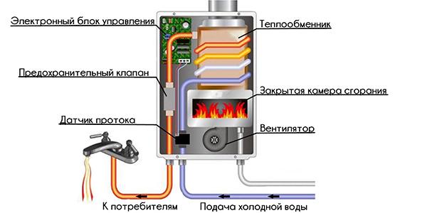 Устройство газовой колонки