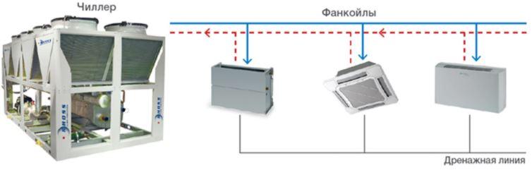 Устройство системы чиллер-фанкойлы