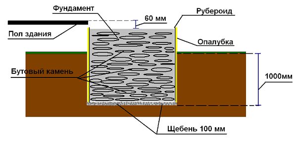 Схема бутобетонного фундамента