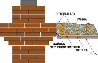 Расшивка прохода кирпичной трубы. Распушка