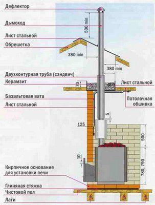 Примерная общая схема устройства банного дымохода
