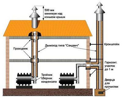 Два варианта сборного металлического дымохода