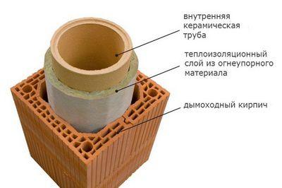 Примерная схема гильзования