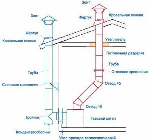 Сравнение наружной и внутренней схем расположения дымохода