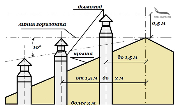 Высота дымохода