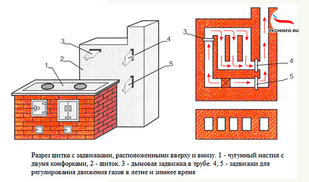Кирпичный щиток для печи