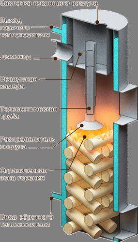 Система дожига пиролизных газов