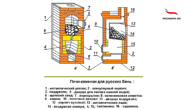 Каменка для русской бани