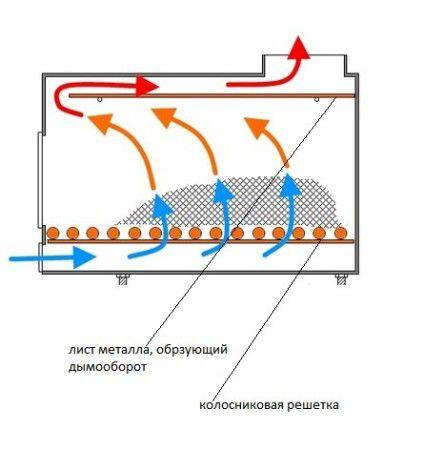 Устройство печи буржуйка изнутри
