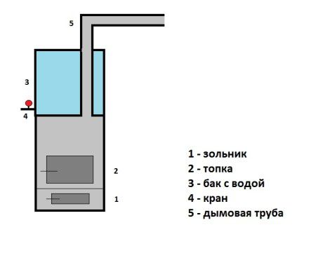 Схема буржуйки для бани
