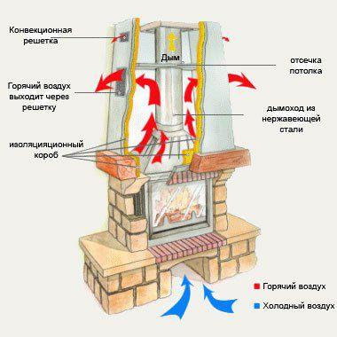 Схема функционирования газового камина