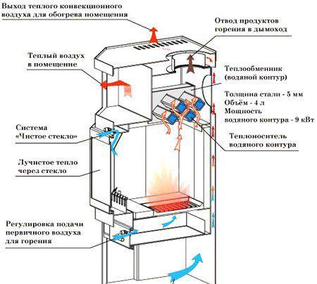 Схема работы печи-камина с водяным контуром