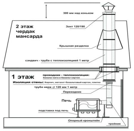 Схема установки чугунного камина