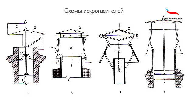 Схемы искрогасителей для печной трубы