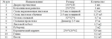 Таблица необходимых материалов для постройки печи-камина