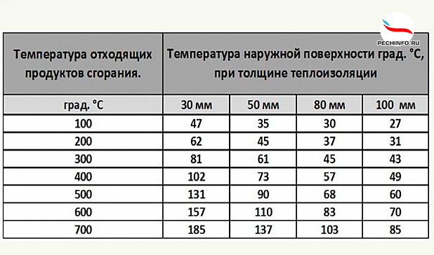 Таблица проходного диаметра печной трубы