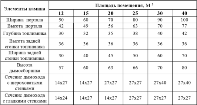Таблица расчета для мощности камина