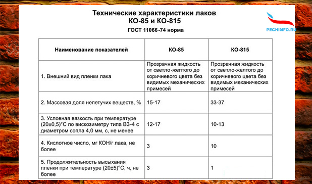 Технические характеристики лаков КО-85 и КО-815