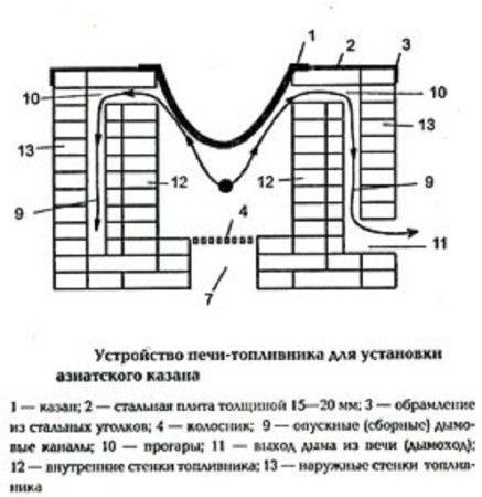 Устройство печи-топливника для установки азиатского казана Устройство печи-топливника для установки азиатского казана