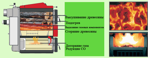 Пиролиз - процесс длительного горения