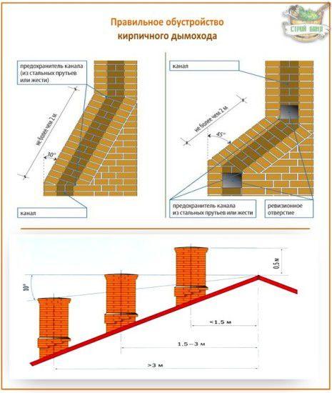 Расположение дымохода на крыше здания