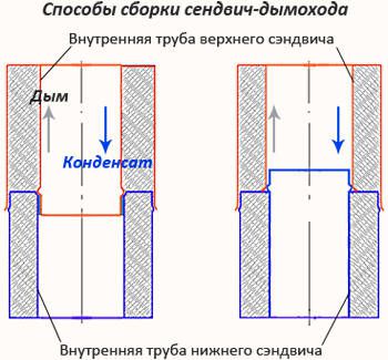 Соединение сендвич-труб