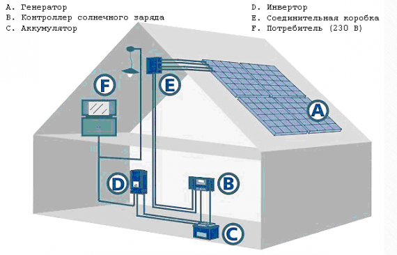Схема работы солнечных батарей