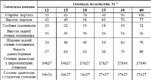 Определение размеров трапециевидной топки углового камина