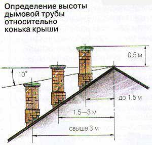 высота печной трубы